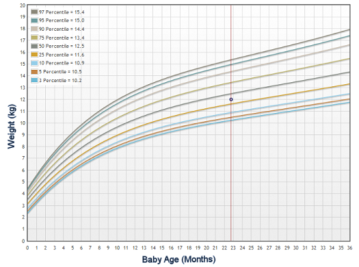 Baby growth chart