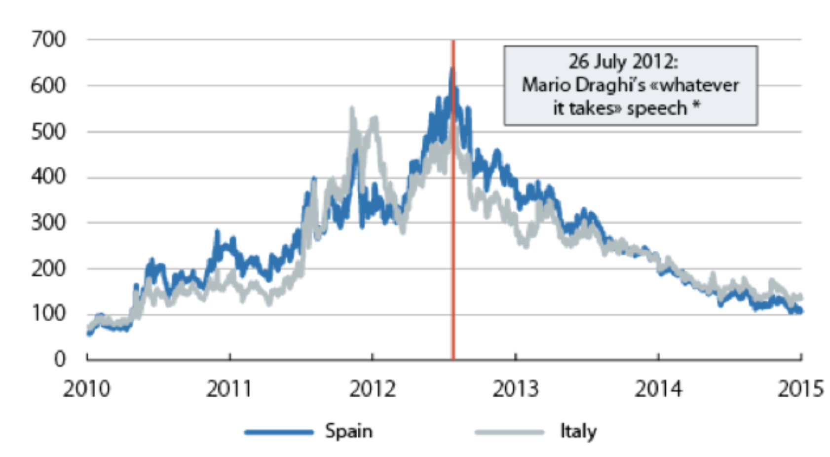 Euro rates, 2012