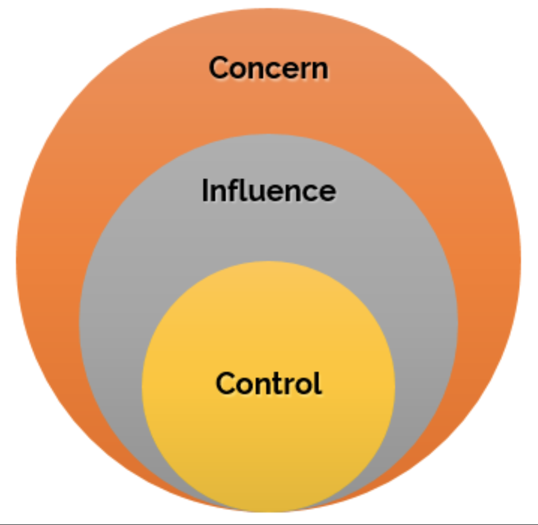 Spheres of influence and control