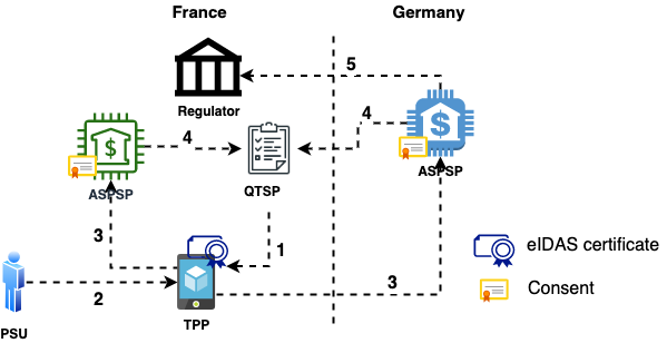 PSD2 ecosystem