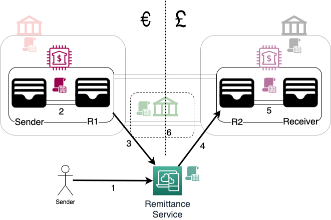 Remittance payments